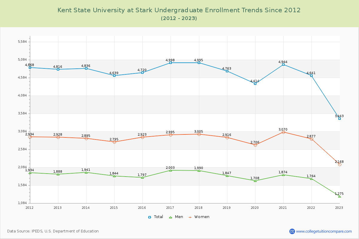 Kent State University at Stark Undergraduate Enrollment Trends Chart