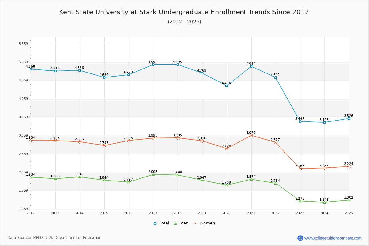 Kent State University at Stark Undergraduate Enrollment Trends Chart