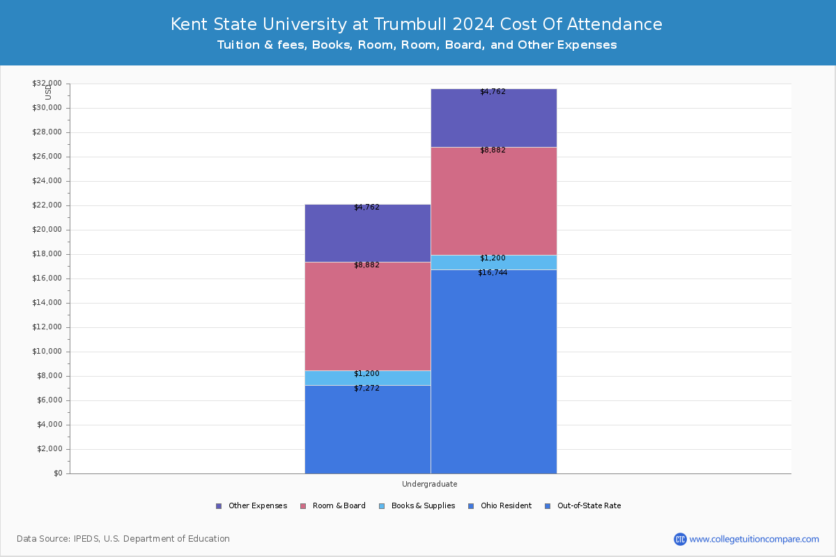 Kent State University at Trumbull - COA