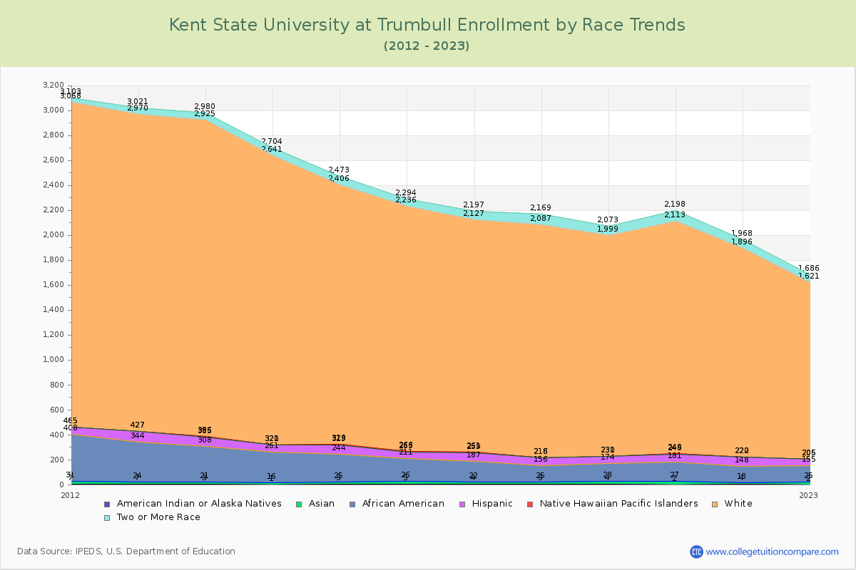 Kent State University at Trumbull Enrollment by Race Trends Chart