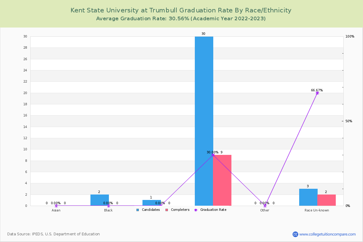 Kent State University at Trumbull graduate rate by race