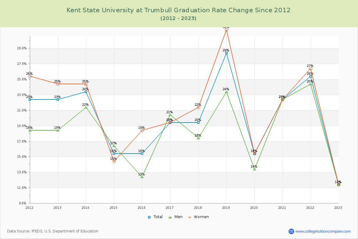 Kent State University at Trumbull Graduation Rate Changes Chart