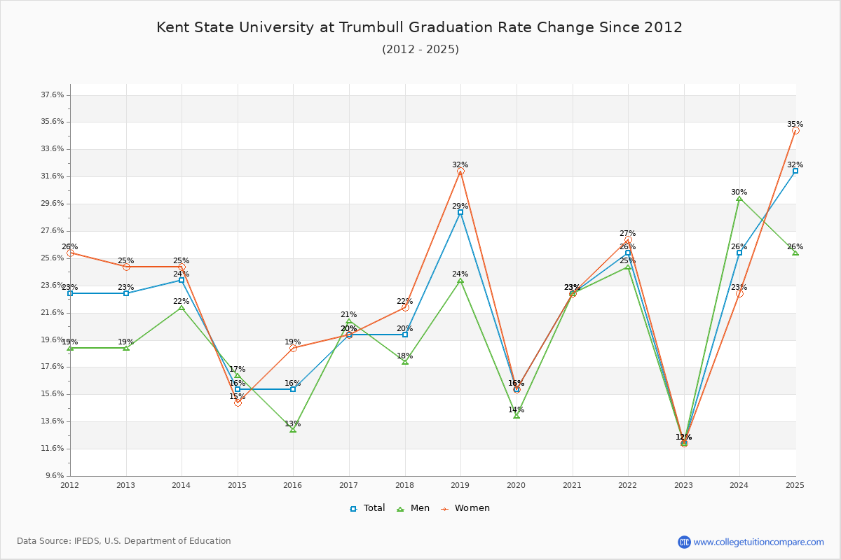 Kent State University at Trumbull Graduation Rate Changes Chart