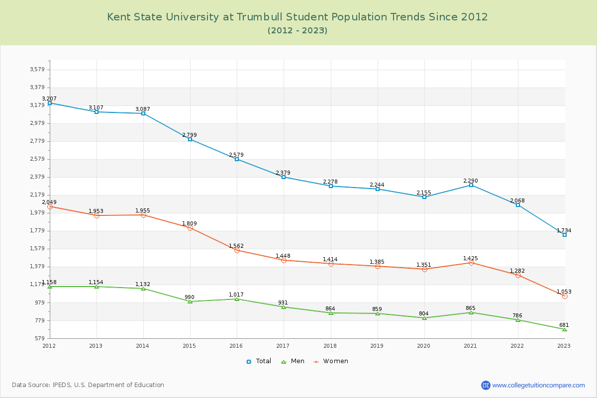 Kent State University at Trumbull Enrollment Trends Chart