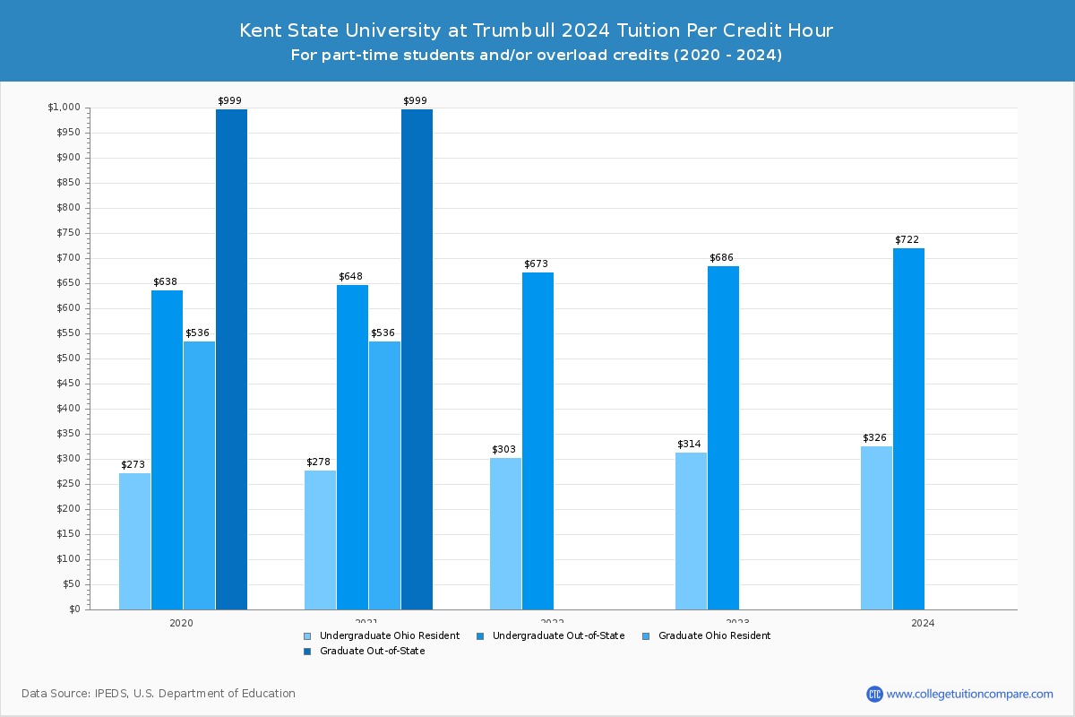 Kent State University at Trumbull - Tuition per Credit Hour