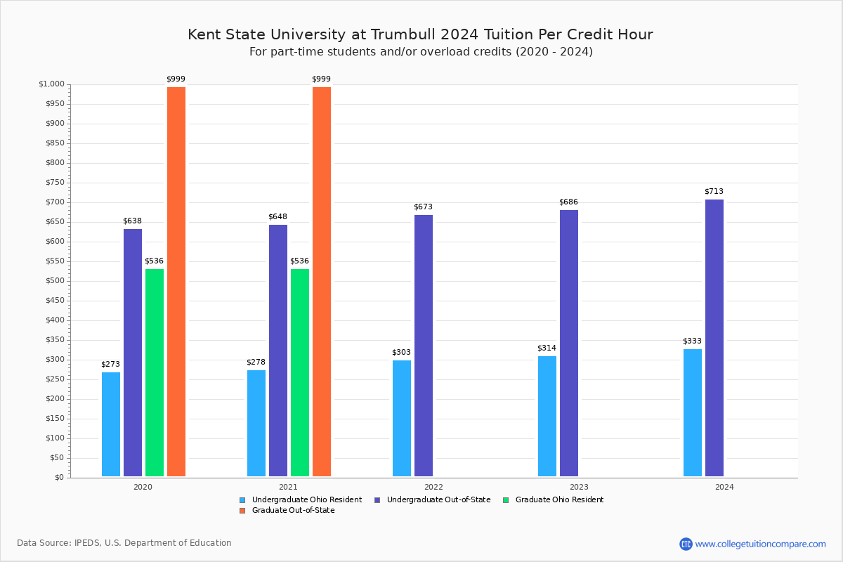 Kent State University at Trumbull - Tuition per Credit Hour