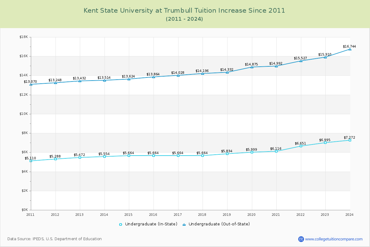 Kent State University at Trumbull Tuition & Fees Changes Chart