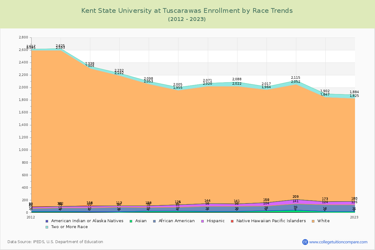 Kent State University at Tuscarawas Enrollment by Race Trends Chart