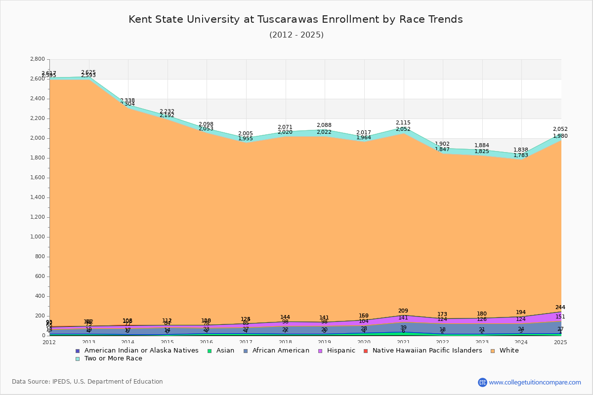 Kent State University at Tuscarawas Enrollment by Race Trends Chart