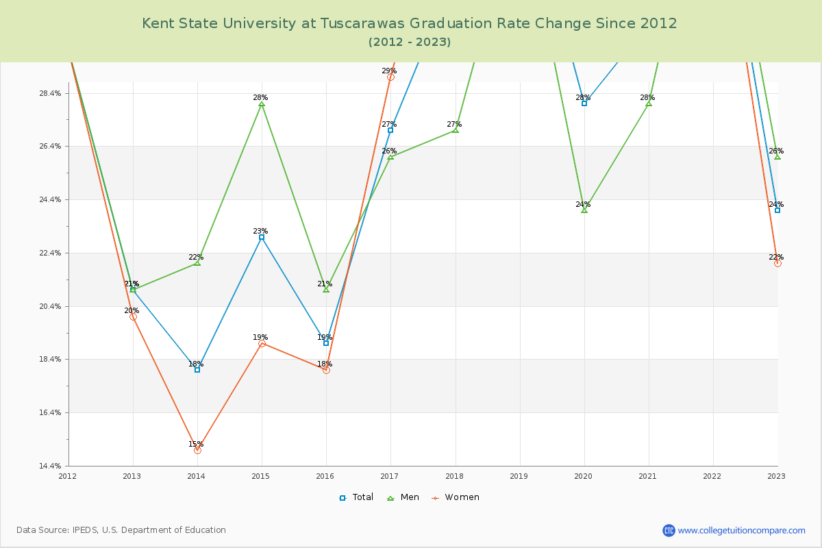Kent State University at Tuscarawas Graduation Rate Changes Chart