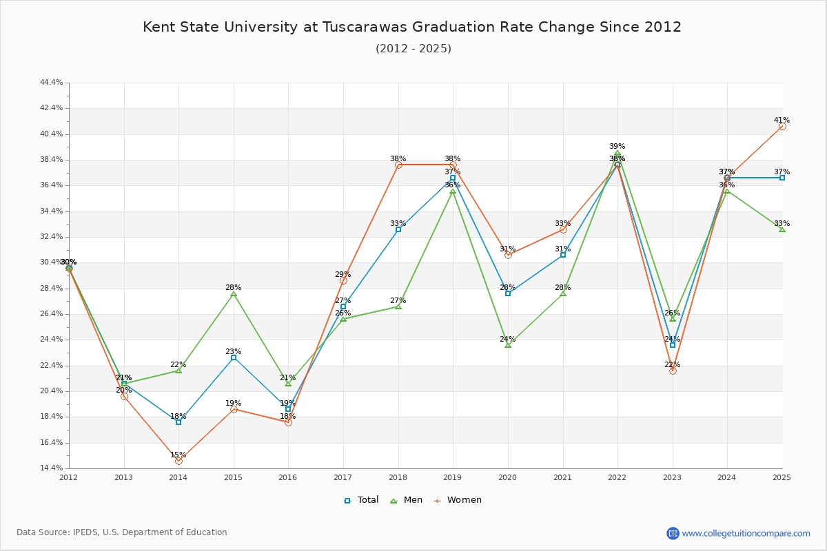Kent State University at Tuscarawas Graduation Rate Changes Chart