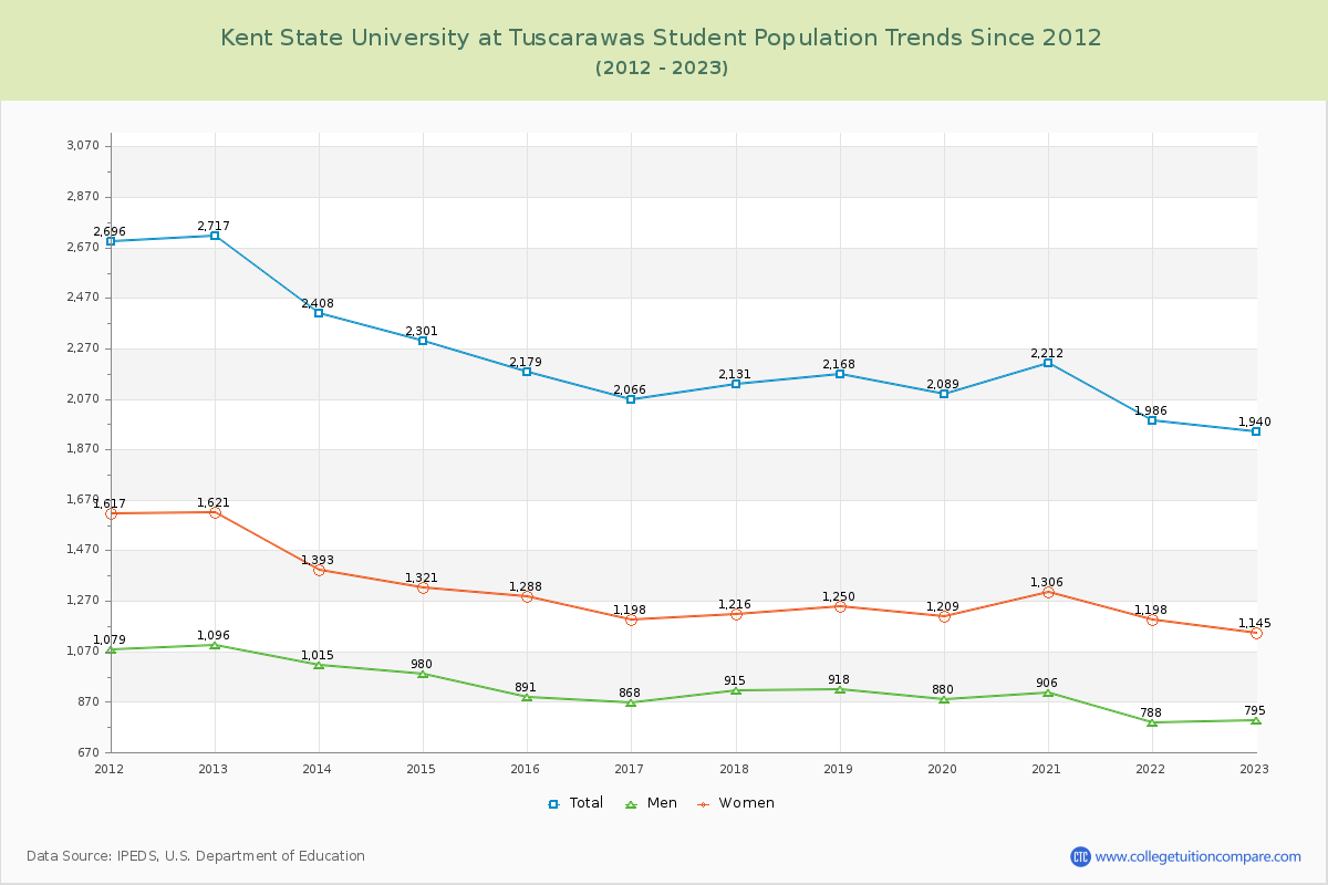 Kent State University at Tuscarawas Enrollment Trends Chart