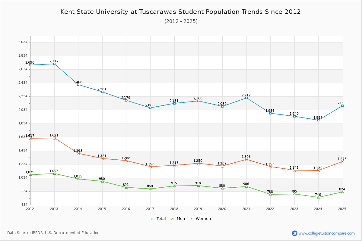 Kent State University at Tuscarawas Enrollment Trends Chart