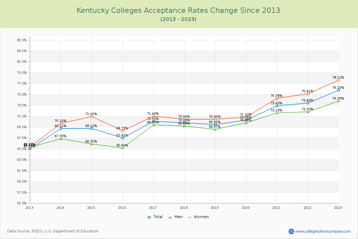 Kentucky  Colleges Acceptance Rate Changes Chart
