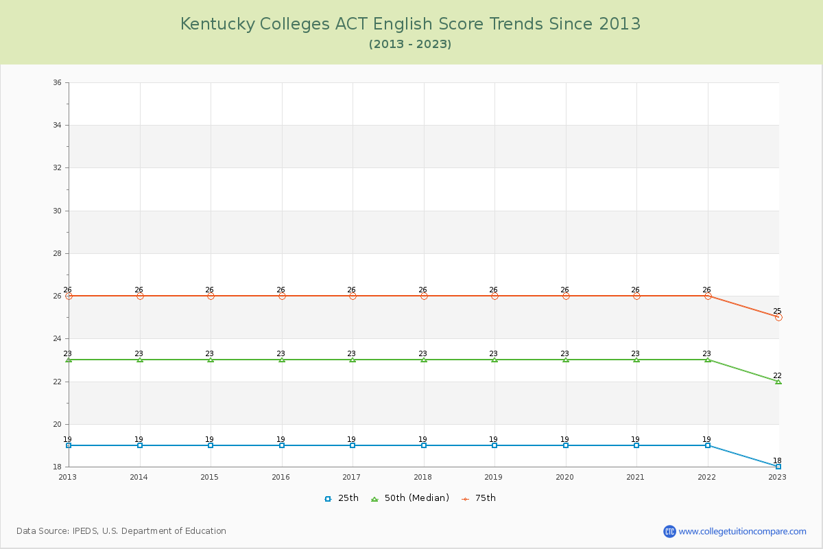 Kentucky  Colleges ACT English Trends Chart