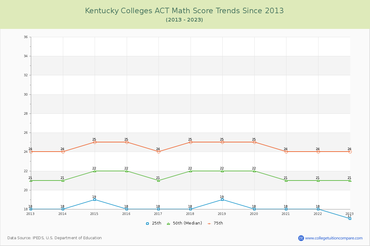 Kentucky  Colleges ACT Math Score Trends Chart