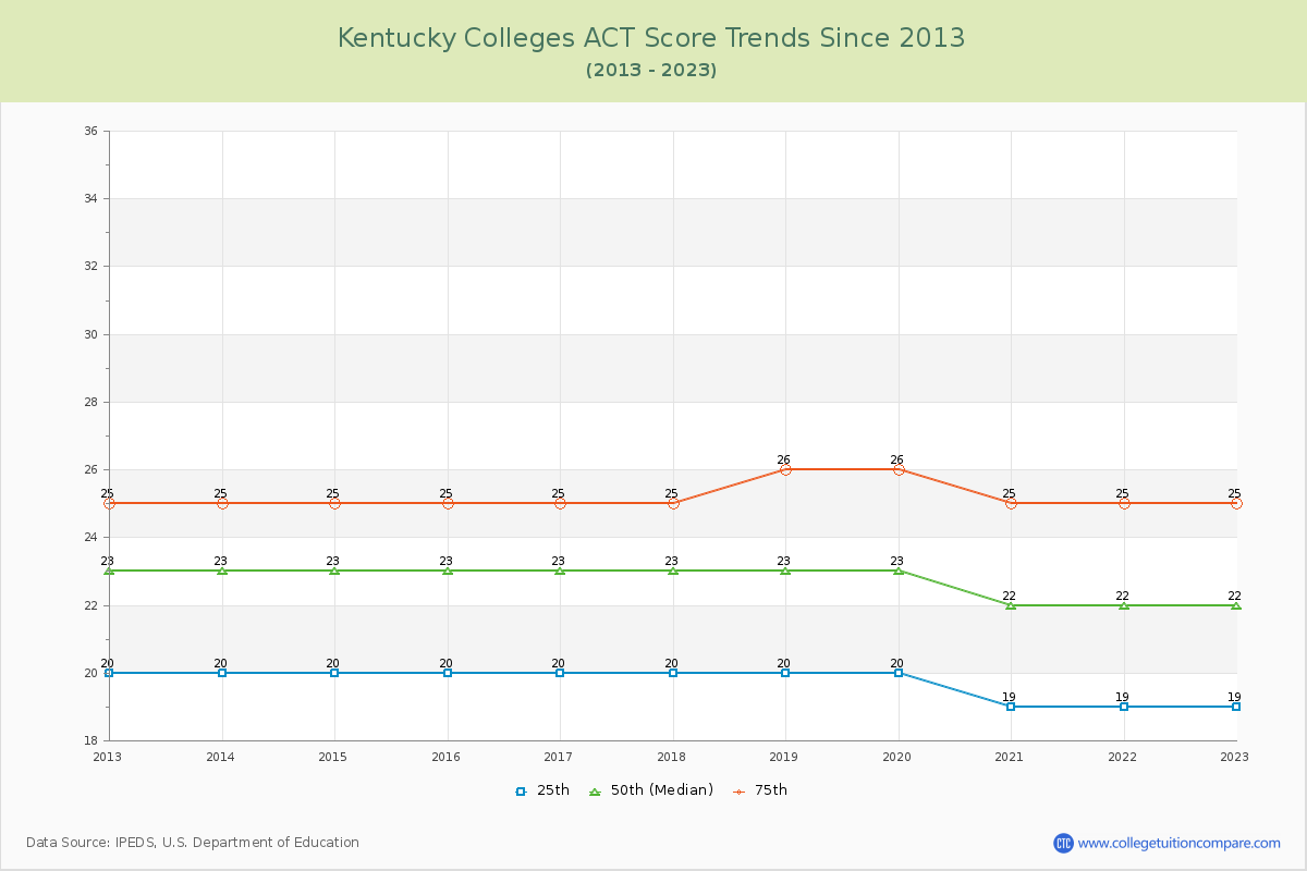 Kentucky  Colleges ACT Score Trends Chart