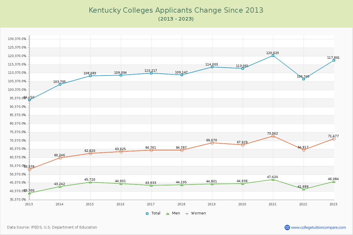 Kentucky  Colleges Applicants Trends Chart