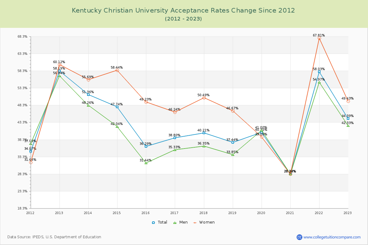 Kentucky Christian University Acceptance Rate Changes Chart