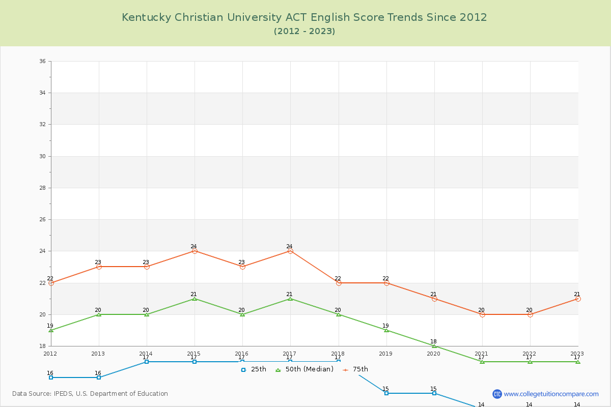 Kentucky Christian University ACT English Trends Chart
