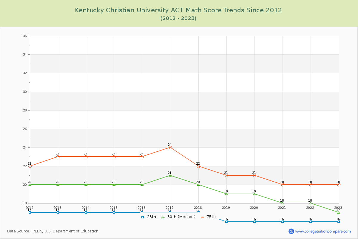 Kentucky Christian University ACT Math Score Trends Chart