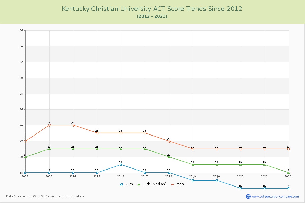 Kentucky Christian University ACT Score Trends Chart