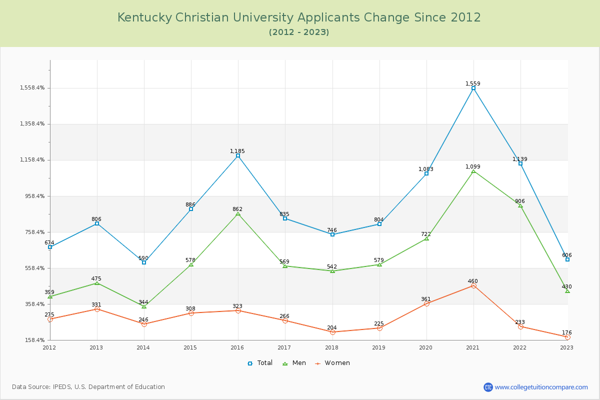 Kentucky Christian University Number of Applicants Changes Chart