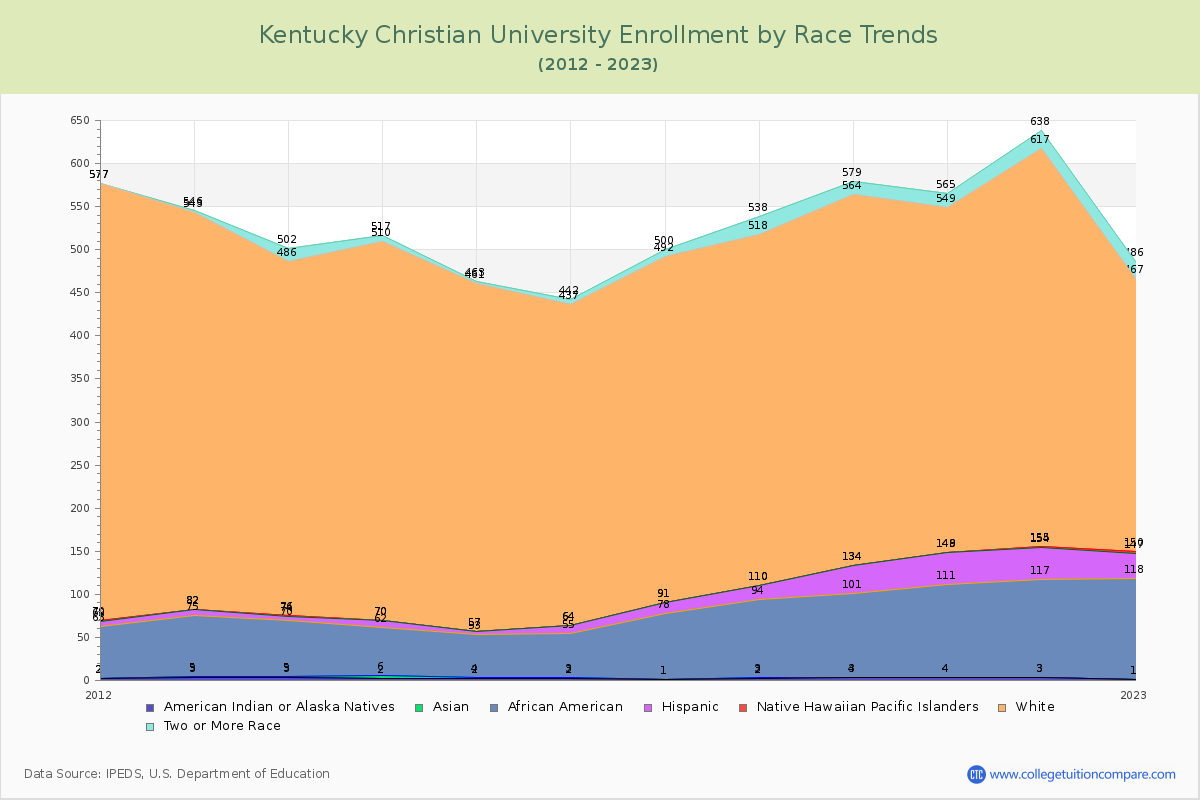 Kentucky Christian University Enrollment by Race Trends Chart