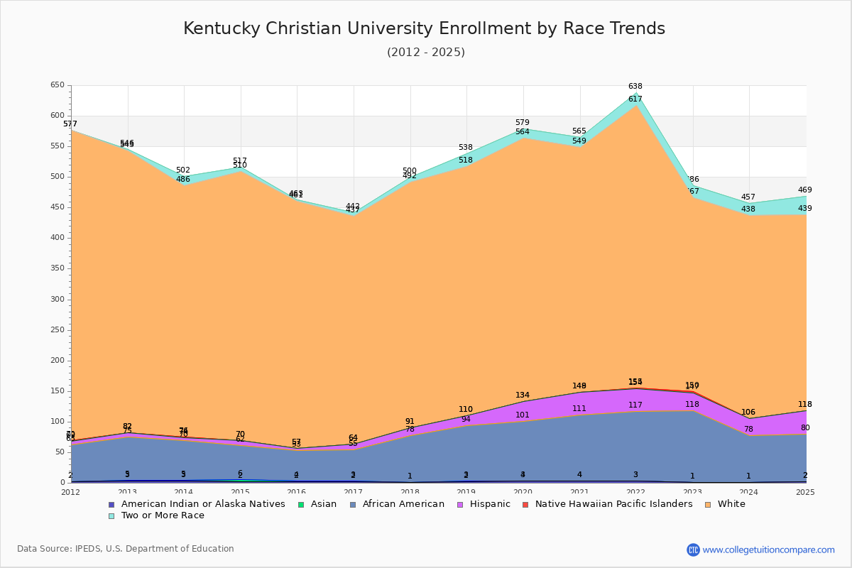 Kentucky Christian University Enrollment by Race Trends Chart