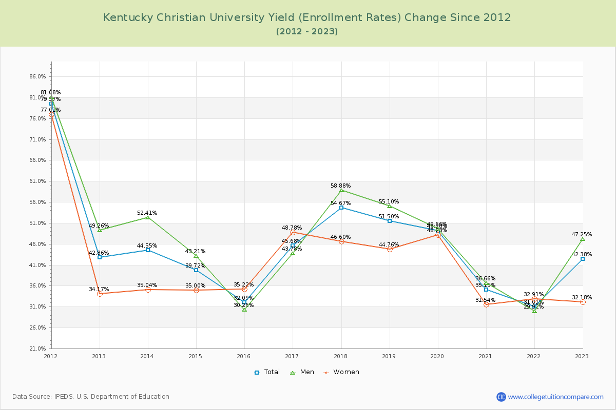 Kentucky Christian University Yield (Enrollment Rate) Changes Chart