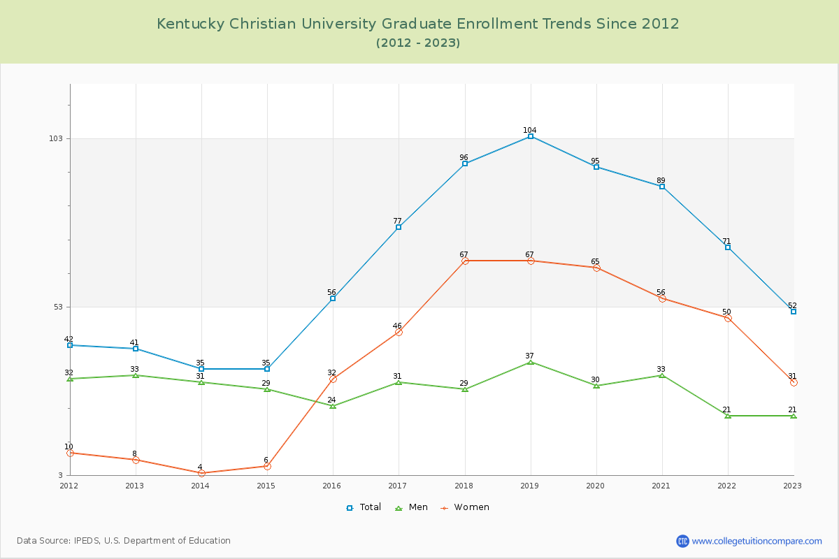Kentucky Christian University Graduate Enrollment Trends Chart