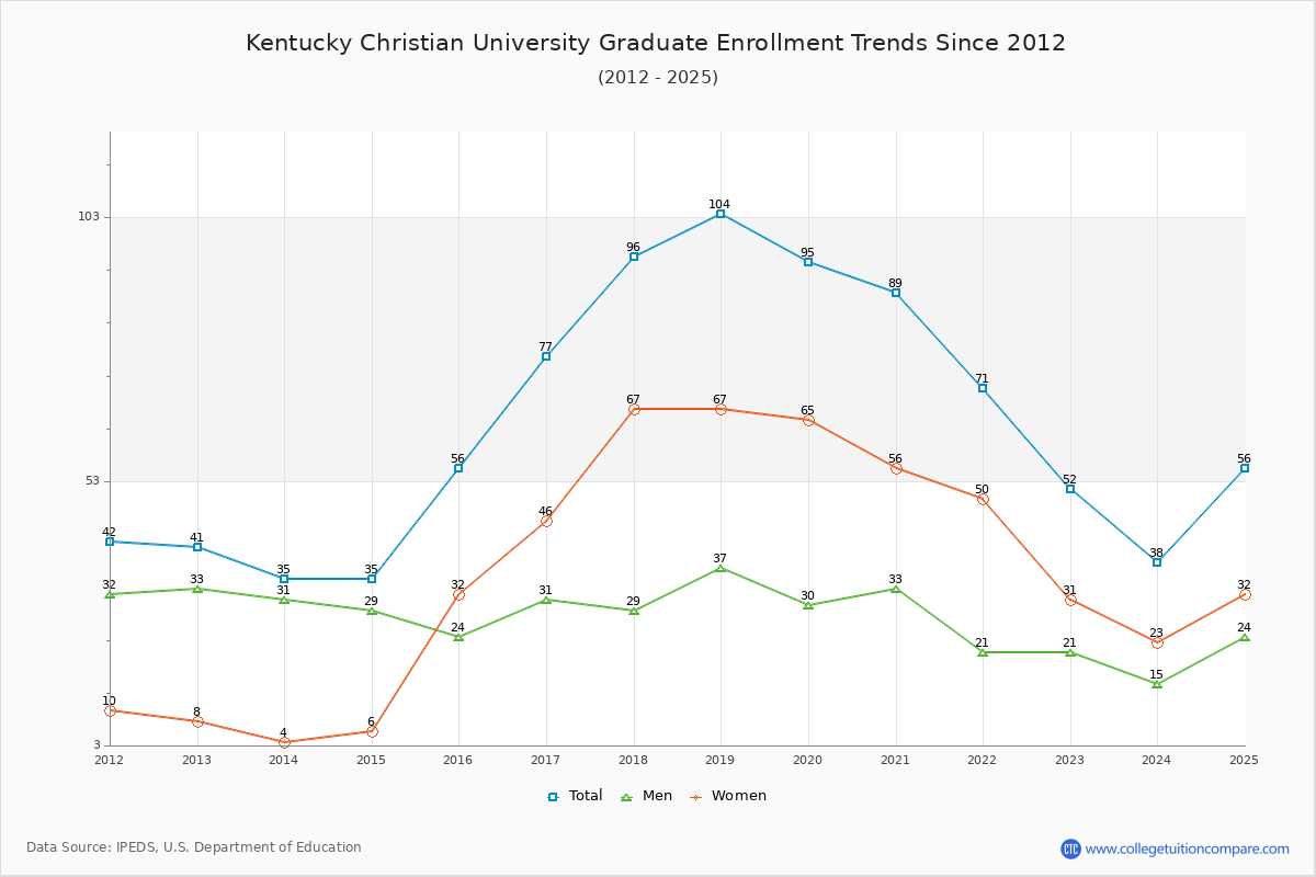 Kentucky Christian University Graduate Enrollment Trends Chart