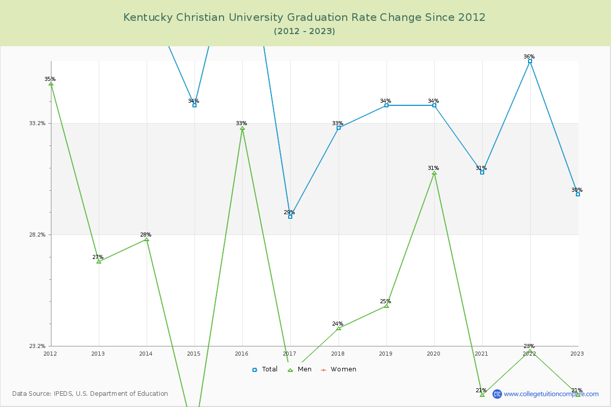 Kentucky Christian University Graduation Rate Changes Chart