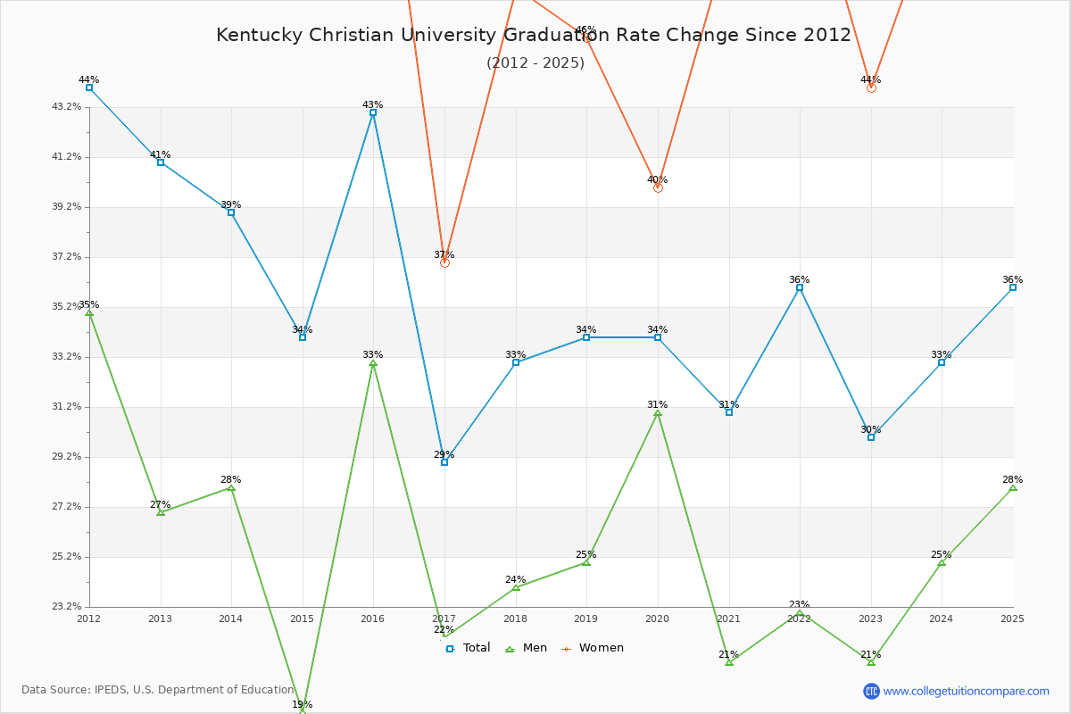 Kentucky Christian University Graduation Rate Changes Chart