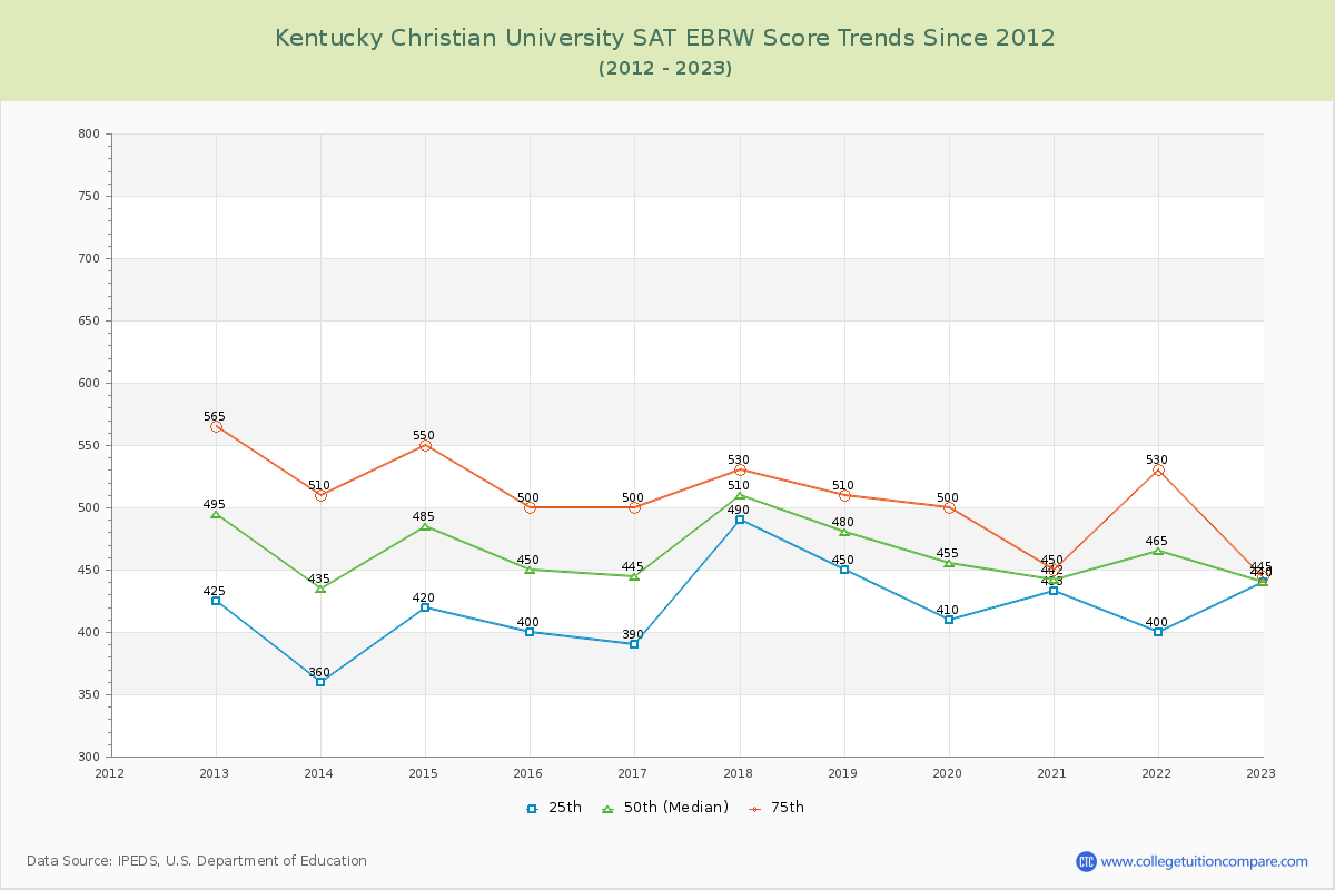 Kentucky Christian University SAT EBRW (Evidence-Based Reading and Writing) Trends Chart