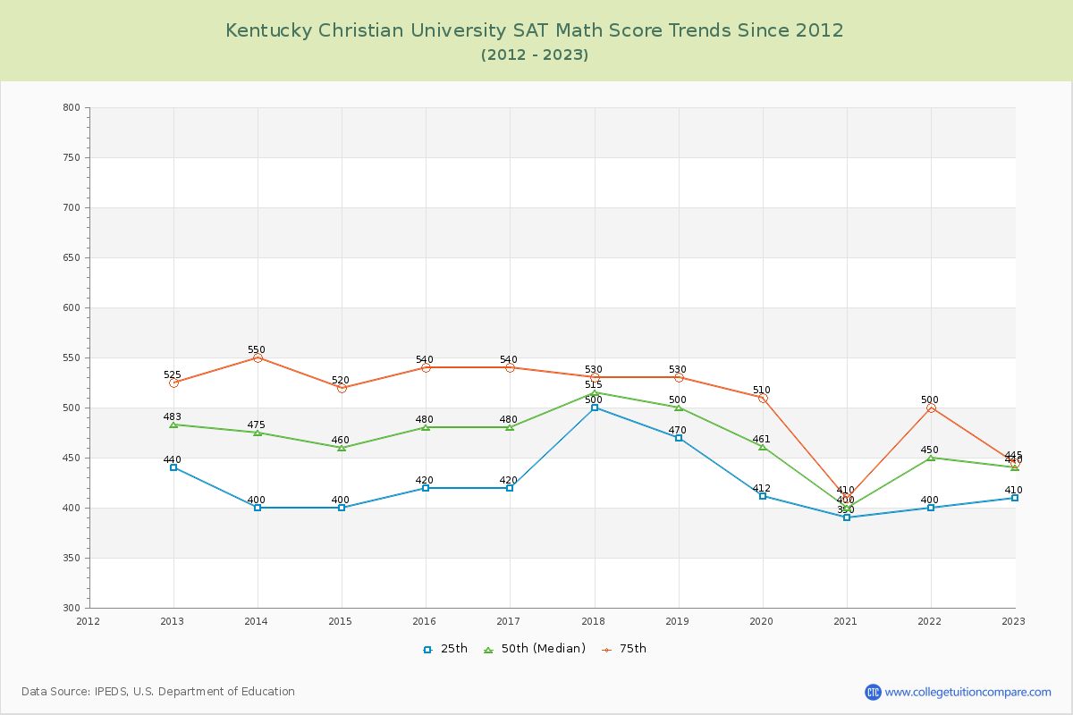 Kentucky Christian University SAT Math Score Trends Chart