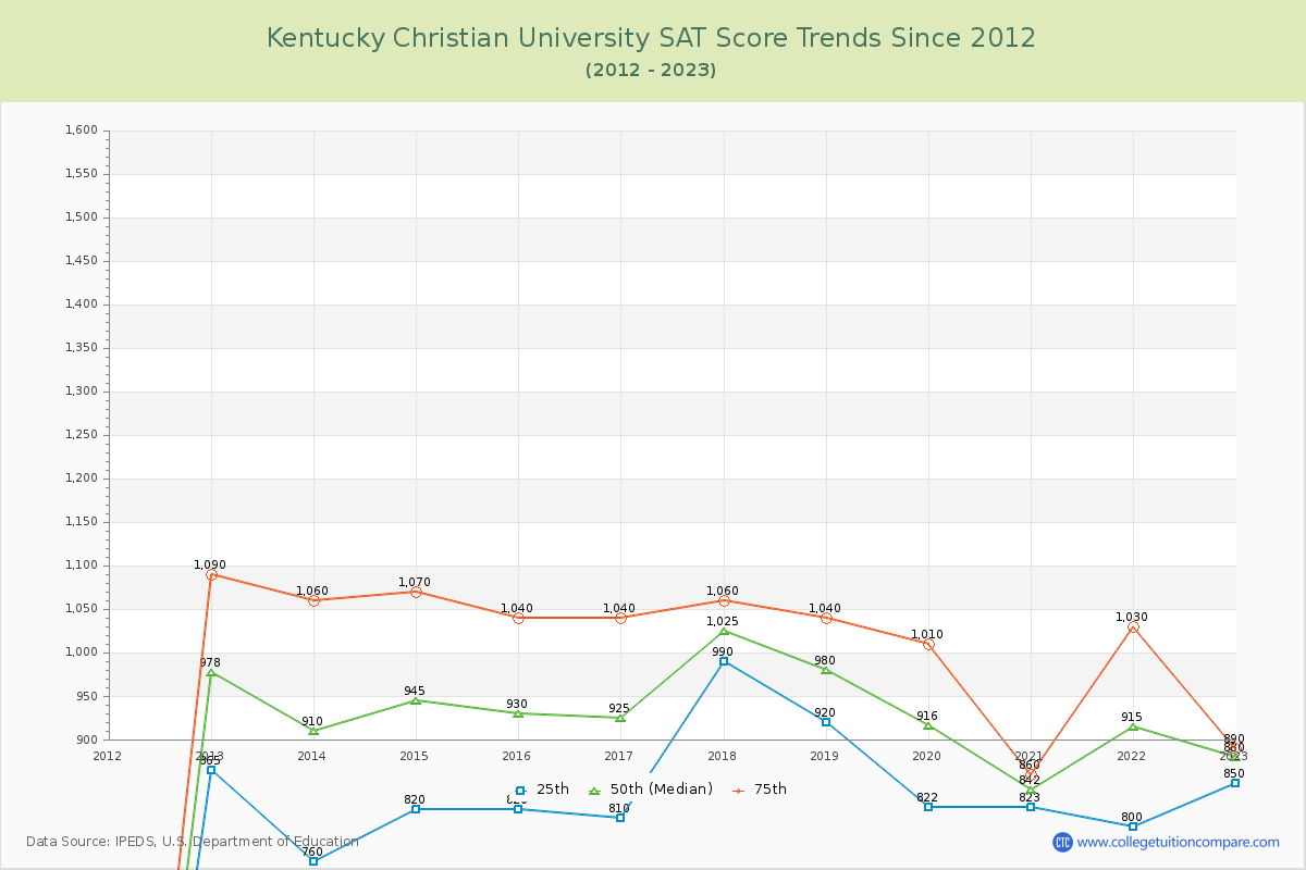 Kentucky Christian University SAT Score Trends Chart