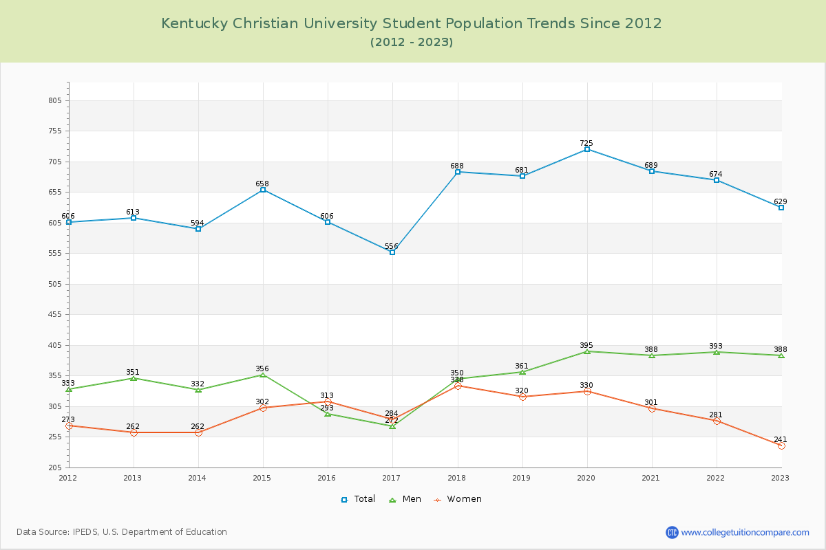 Kentucky Christian University Enrollment Trends Chart