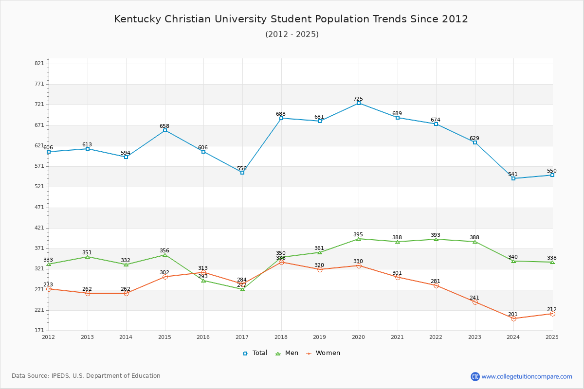 Kentucky Christian University Enrollment Trends Chart