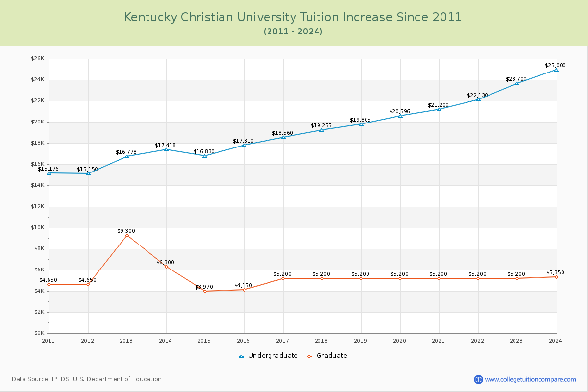 Kentucky Christian University Tuition & Fees Changes Chart