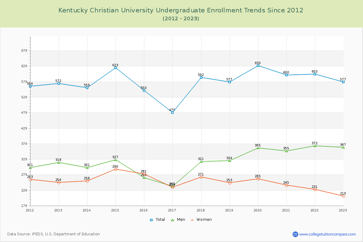 Kentucky Christian University Undergraduate Enrollment Trends Chart