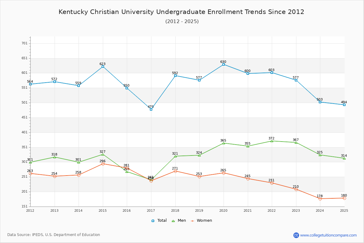 Kentucky Christian University Undergraduate Enrollment Trends Chart