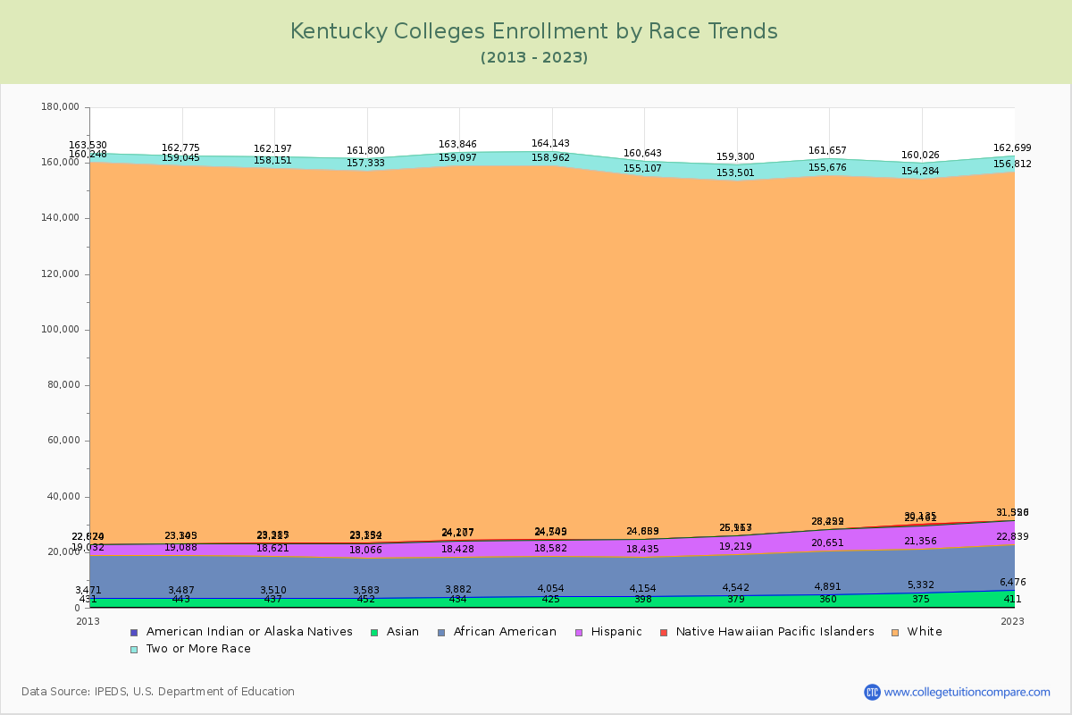 Kentucky  Colleges Student Population by Race Trends Chart