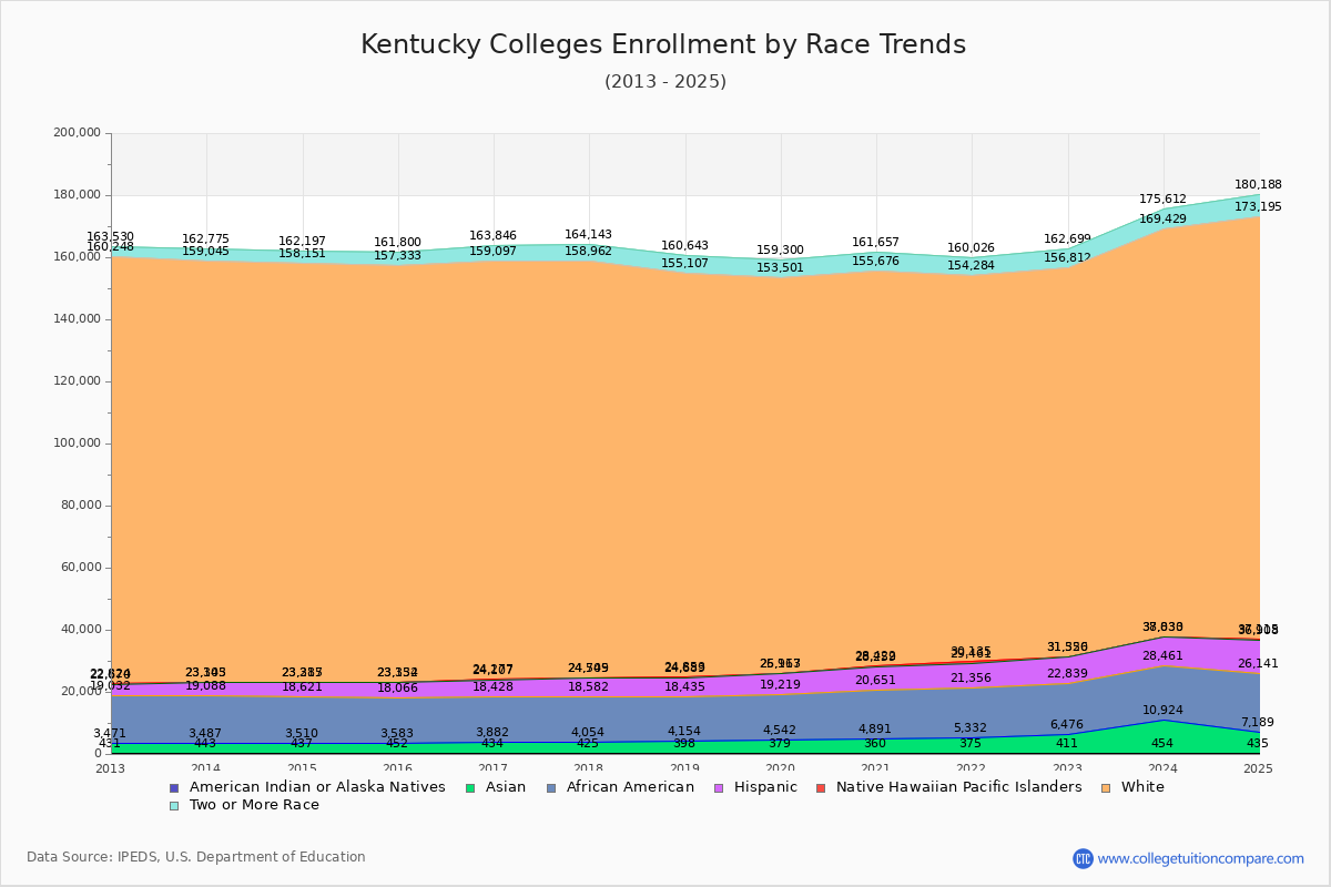 Kentucky Colleges Student Population by Race Trends Chart