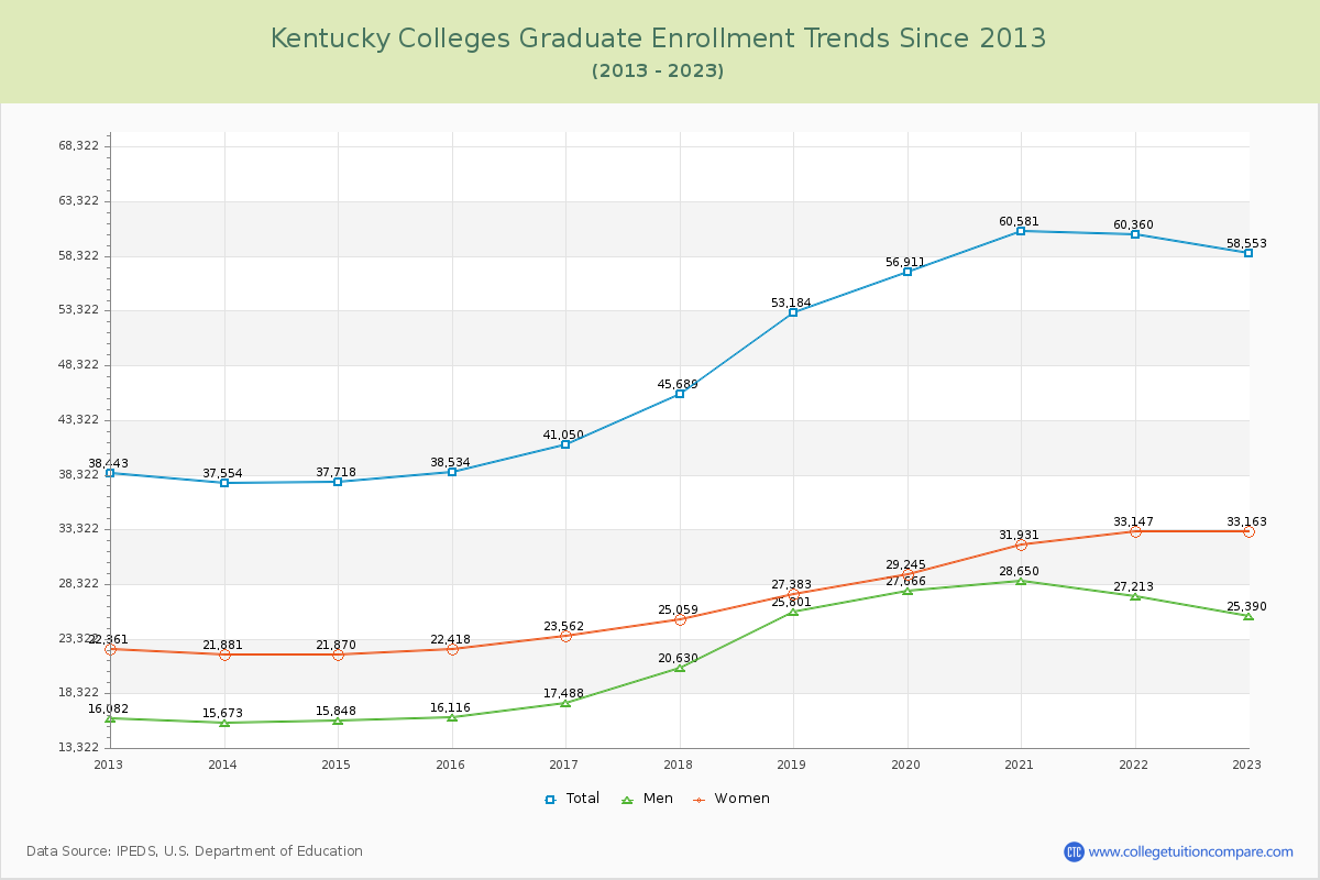 Kentucky  Colleges Graduate Enrollment Trends Chart