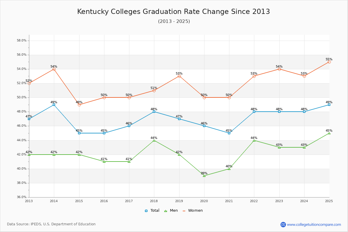 Kentucky Colleges Graduation Rate Trends Chart