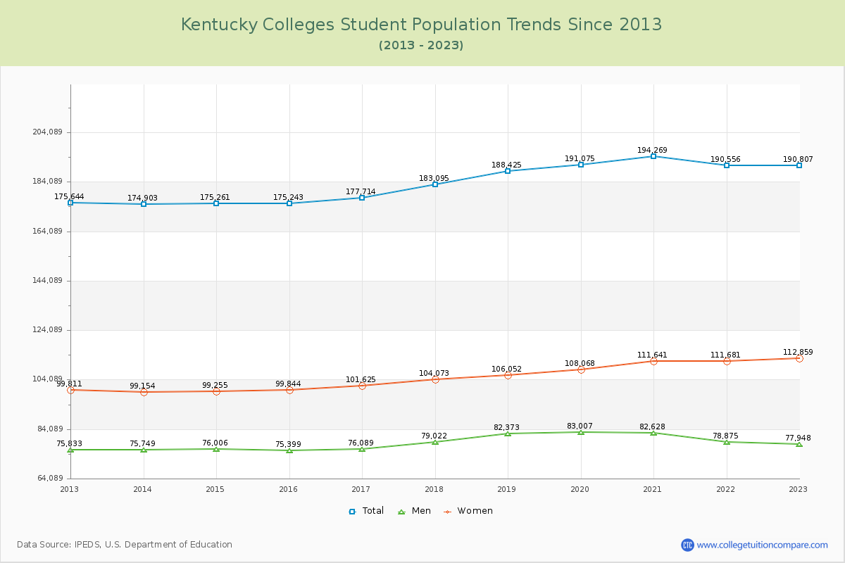 Kentucky  Colleges Student Population Trends Chart