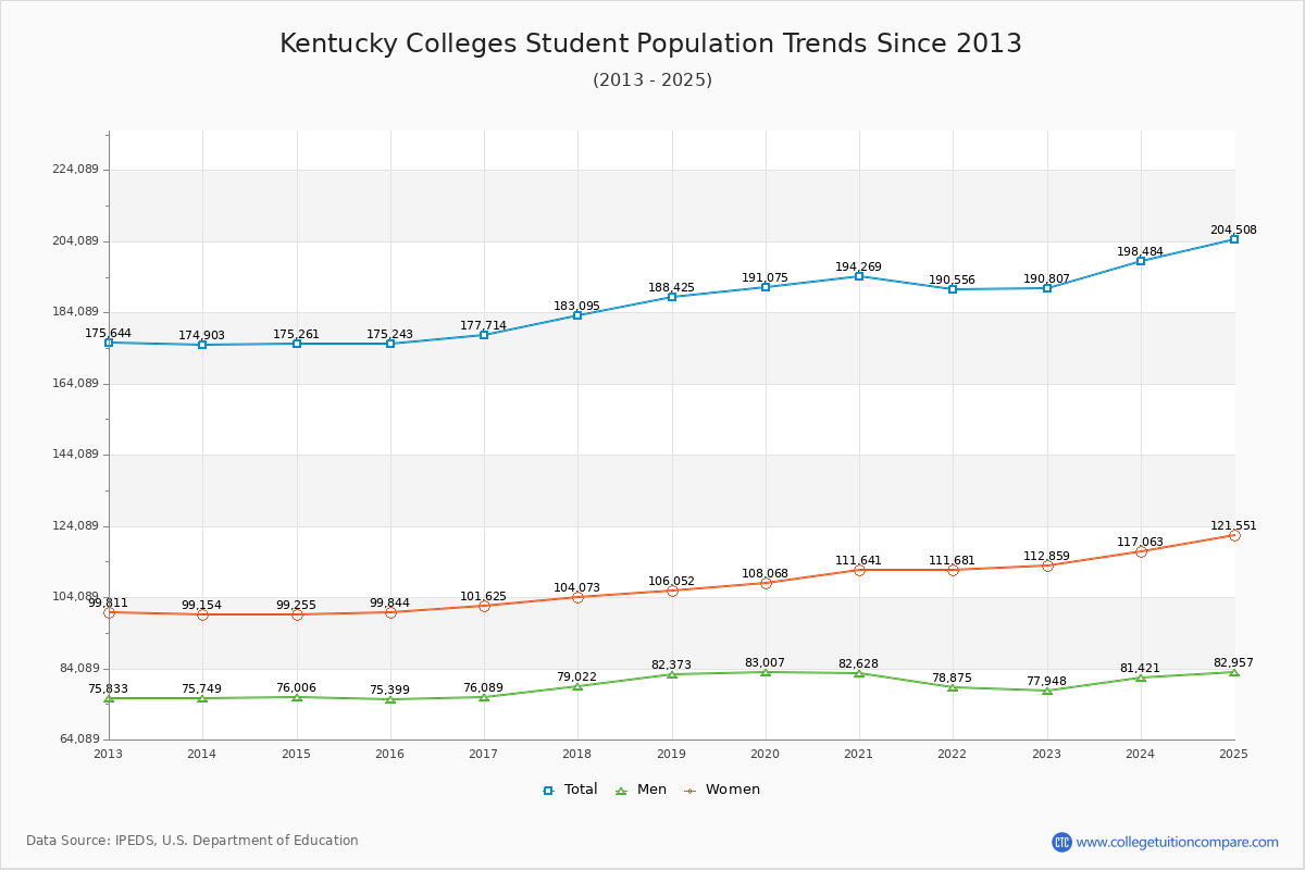 Kentucky Colleges Student Population Trends Chart