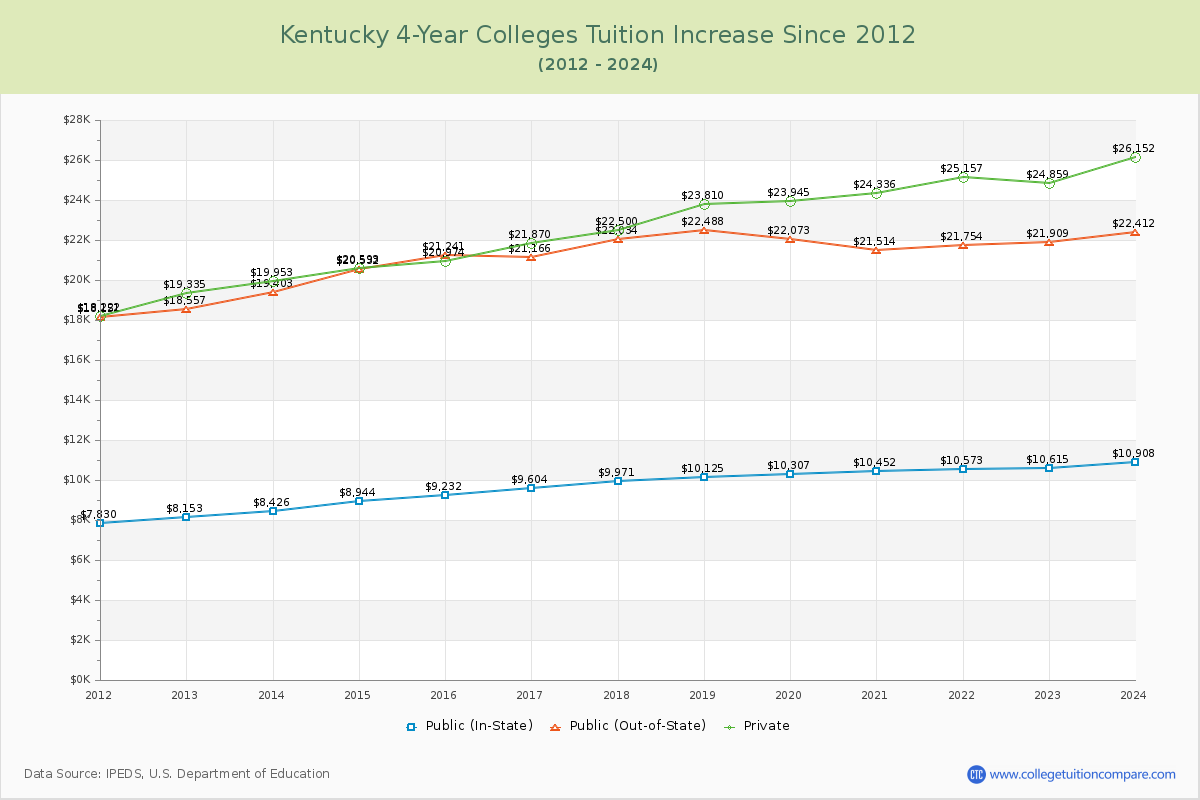 Kentucky 4-Year Colleges Tuition & Fees Trend Chart