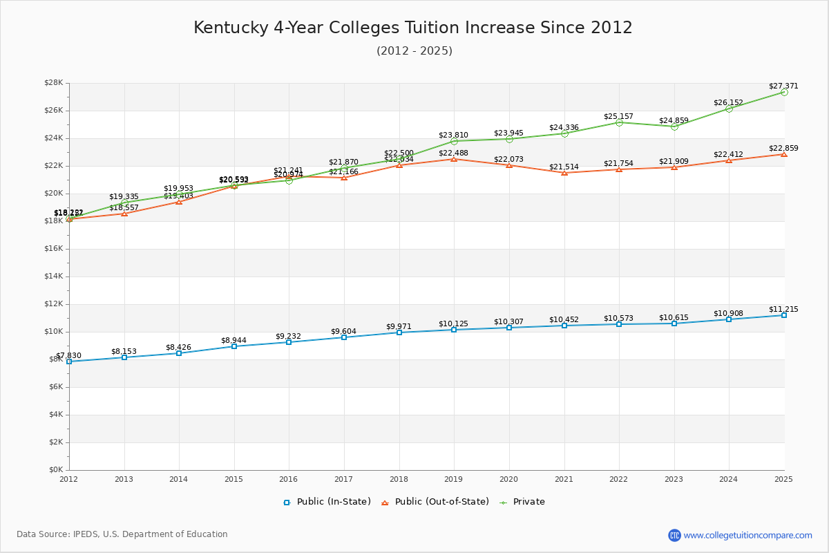 Kentucky 4-Year Colleges Tuition & Fees Trend Chart